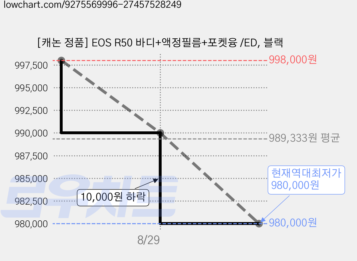[캐논 정품] EOS R50 바디+액정필름+포켓융 /ED, 블랙 가격 변동 차트, 현재가 980,000원, 역대최저가