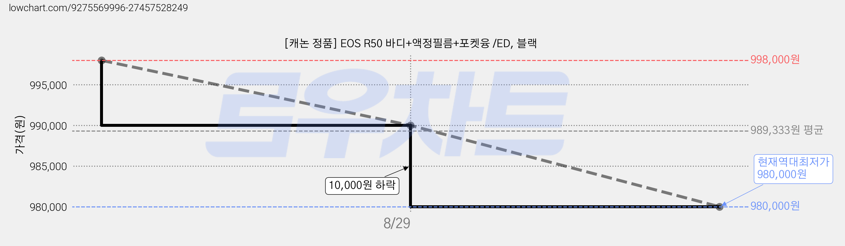 [캐논 정품] EOS R50 바디+액정필름+포켓융 /ED, 블랙 가격 변동 차트, 현재가 980,000원, 역대최저가