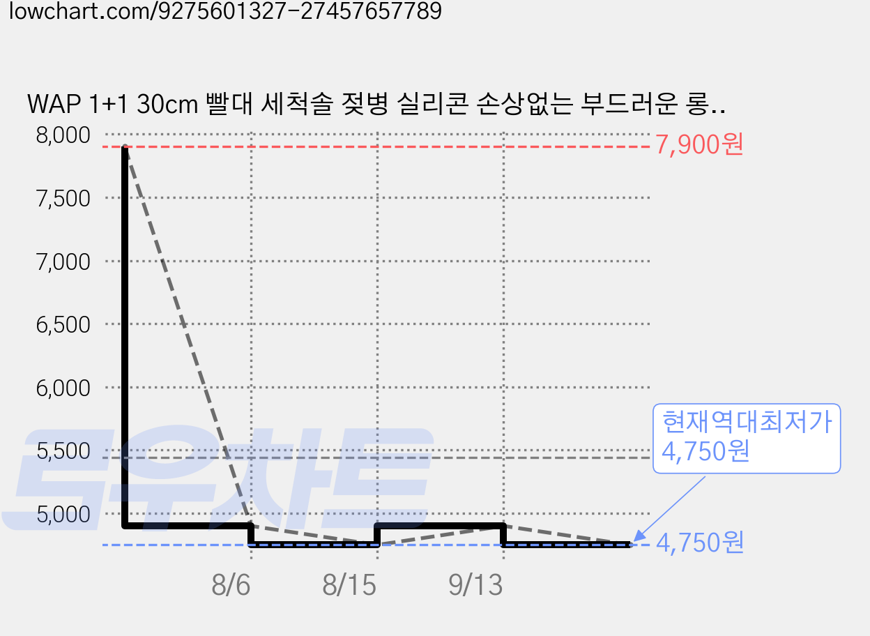 WAP 1+1 30cm 빨대 세척솔 젖병 실리콘 손상없는 부드러운 롱 다용도, 아이보리+핑크, 2개 가격 변동 차트, 현재가 4,750원, 역대최저가