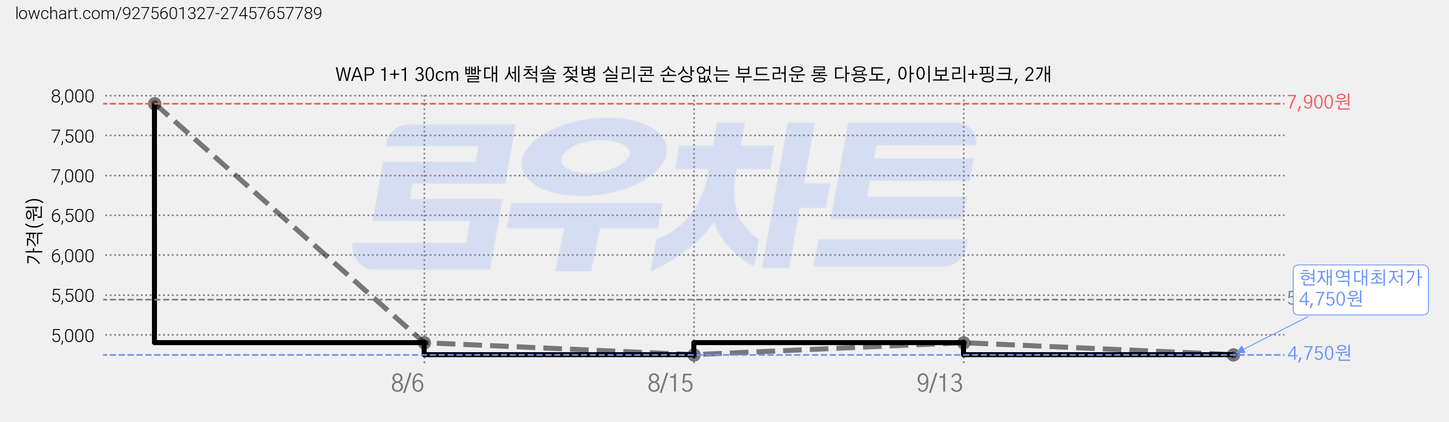 WAP 1+1 30cm 빨대 세척솔 젖병 실리콘 손상없는 부드러운 롱 다용도, 아이보리+핑크, 2개 가격 변동 차트, 현재가 4,750원, 역대최저가