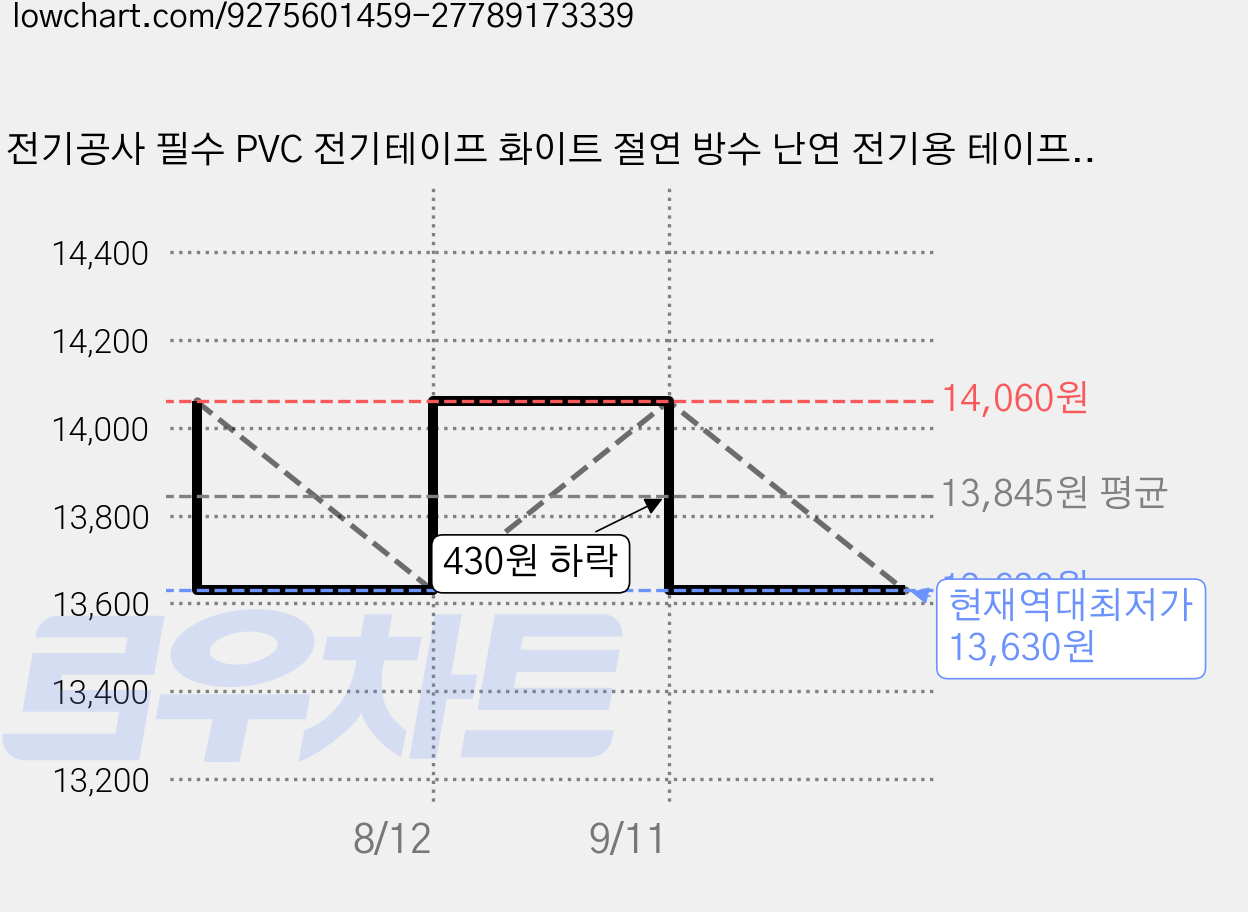 전기공사 필수 PVC 전기테이프 화이트 절연 방수 난연 전기용 테이프, 3개 가격 변동 차트, 현재가 13,630원, 역대최저가