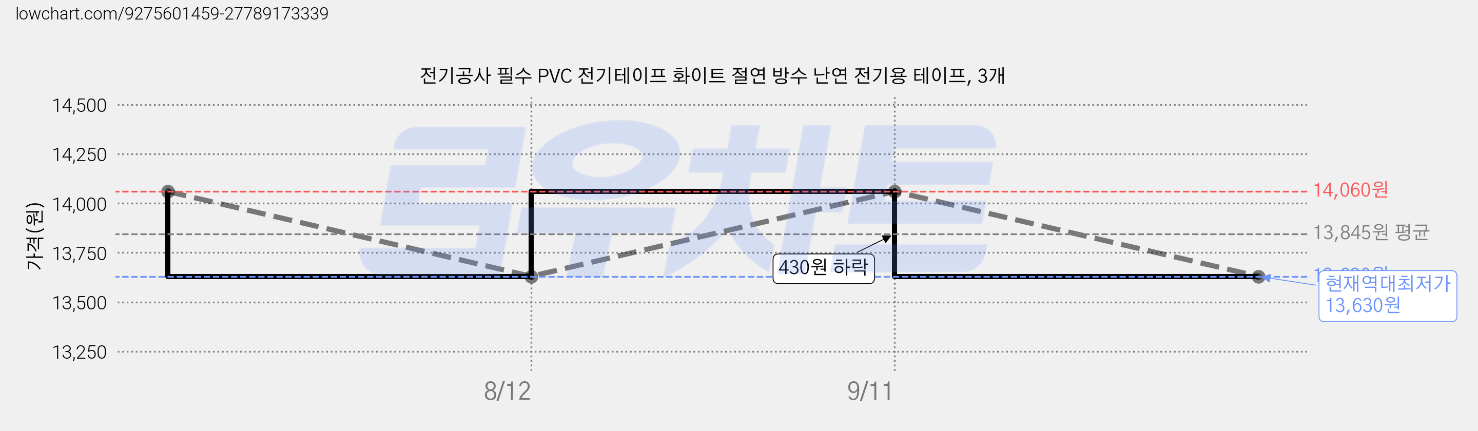 전기공사 필수 PVC 전기테이프 화이트 절연 방수 난연 전기용 테이프, 3개 가격 변동 차트, 현재가 13,630원, 역대최저가
