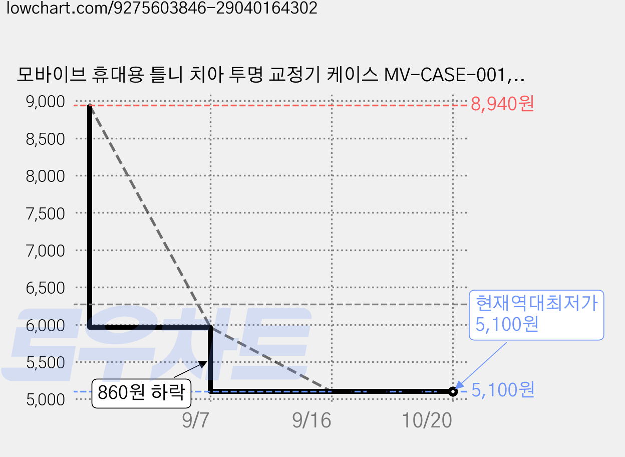 모바이브 휴대용 틀니 치아 투명 교정기 케이스 MV-CASE-001, 화이트, 2개 가격 변동 차트, 현재가 5,100원, 역대최저가