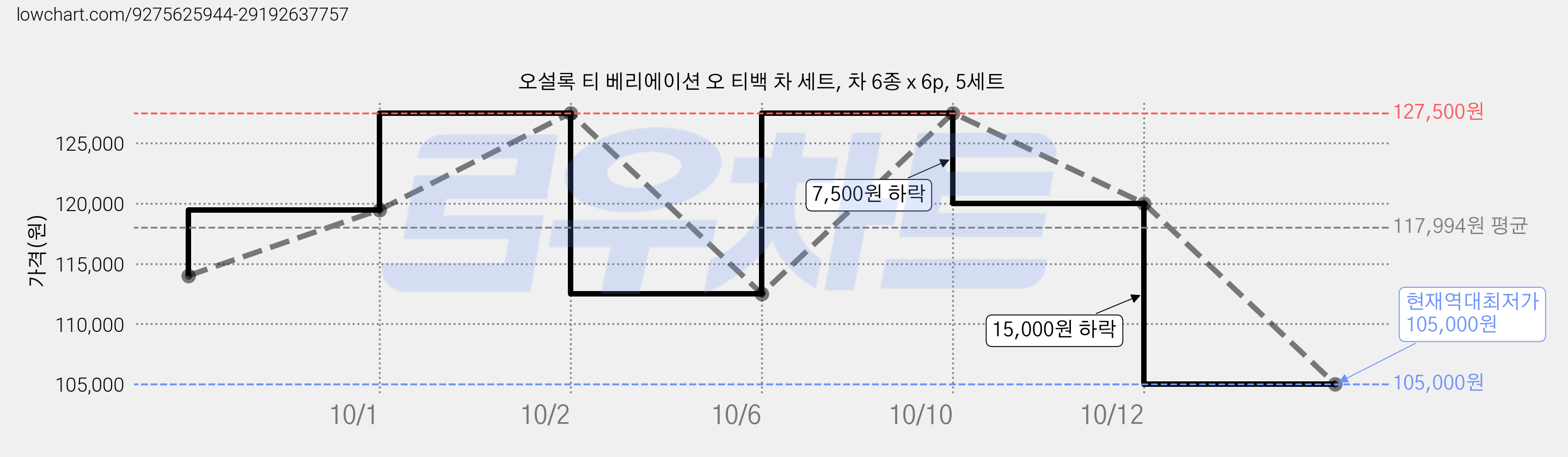 오설록 티 베리에이션 오 티백 차 세트, 차 6종 x 6p, 5세트 가격 변동 차트, 현재가 105,000원, 역대최저가