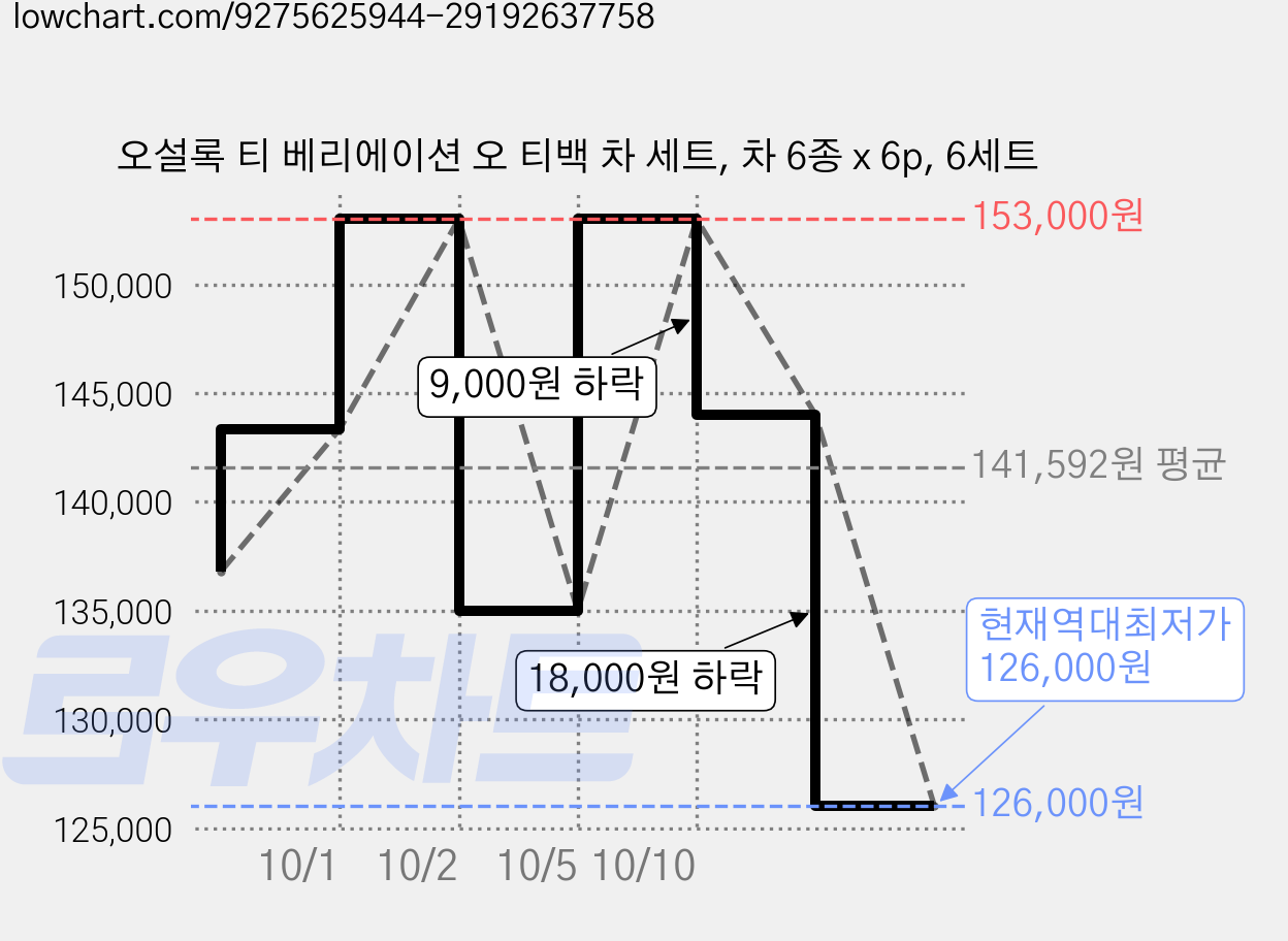 오설록 티 베리에이션 오 티백 차 세트, 차 6종 x 6p, 6세트 가격 변동 차트, 현재가 126,000원, 역대최저가