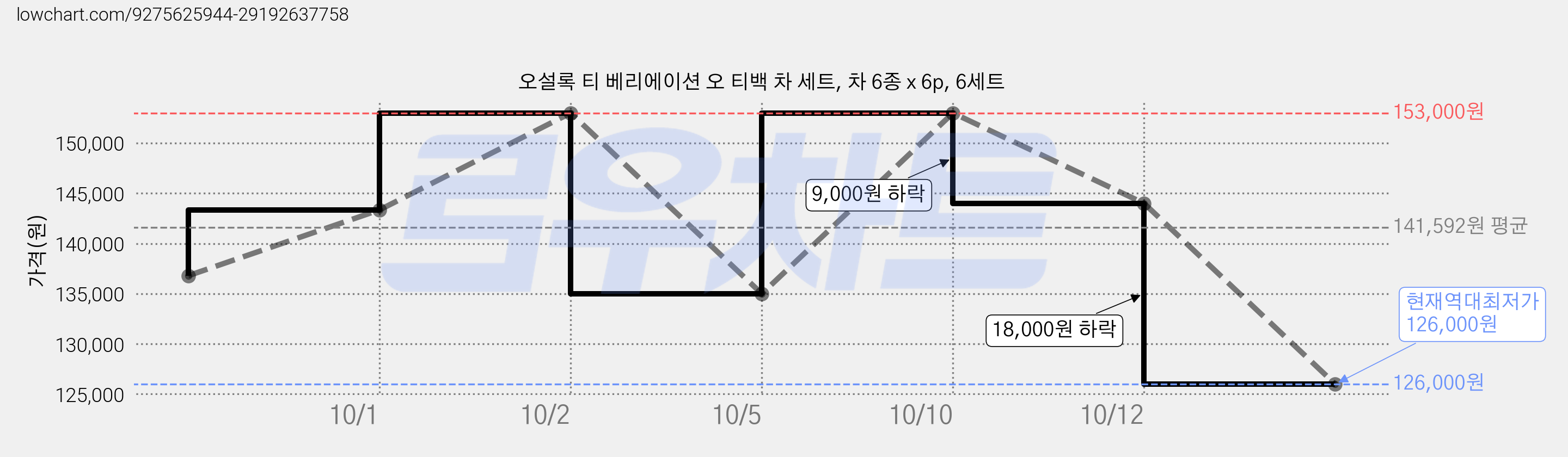 오설록 티 베리에이션 오 티백 차 세트, 차 6종 x 6p, 6세트 가격 변동 차트, 현재가 126,000원, 역대최저가