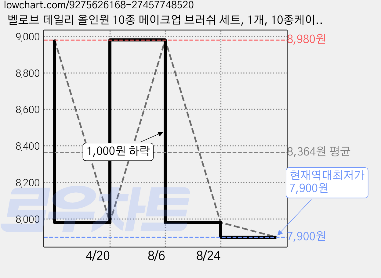 벨로브 데일리 올인원 10종 메이크업 브러쉬 세트, 1개, 10종케이스세트 가격 변동 차트, 현재가 7,900원, 역대최저가