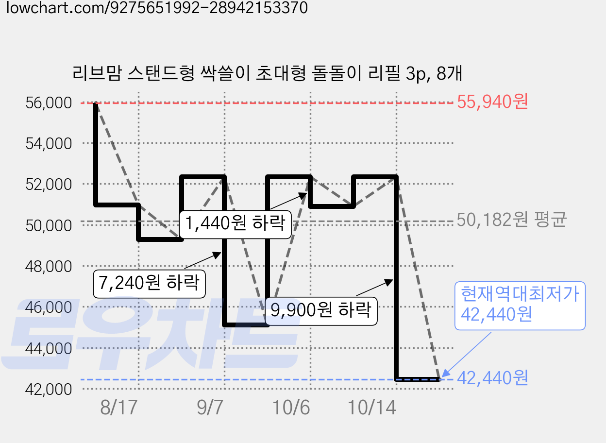 리브맘 스탠드형 싹쓸이 초대형 돌돌이 리필 3p, 8개 가격 변동 차트, 현재가 42,440원, 역대최저가