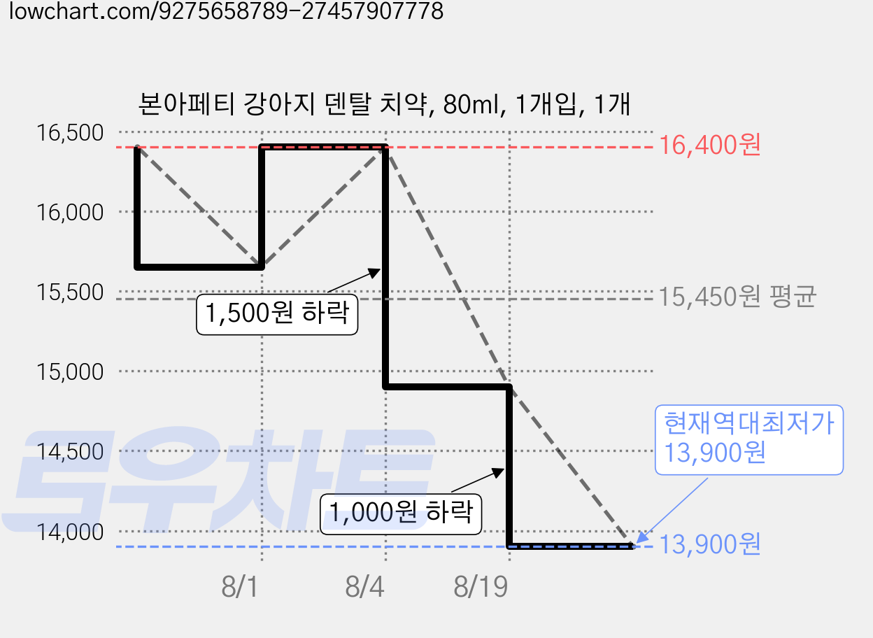 본아페티 강아지 덴탈 치약, 80ml, 1개입, 1개 가격 변동 차트, 현재가 13,900원, 역대최저가
