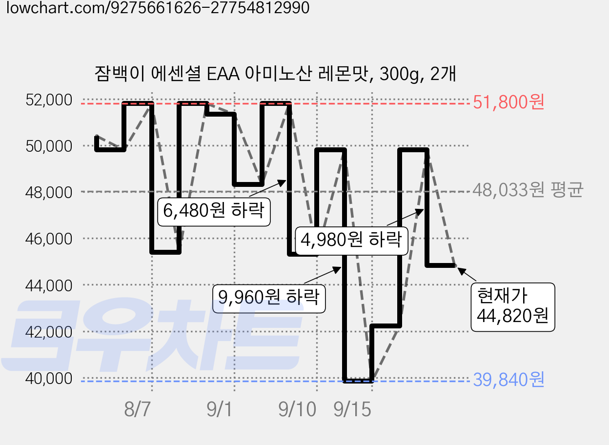 잠백이 에센셜 EAA 아미노산 레몬맛, 300g, 2개 가격 변동 차트, 현재가 44,820원, 관측 최저가 39,840원
