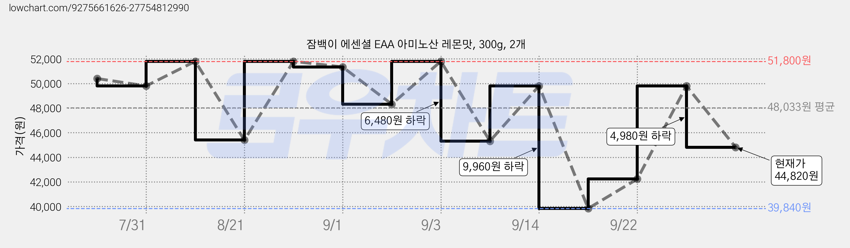 잠백이 에센셜 EAA 아미노산 레몬맛, 300g, 2개 가격 변동 차트, 현재가 44,820원, 관측 최저가 39,840원