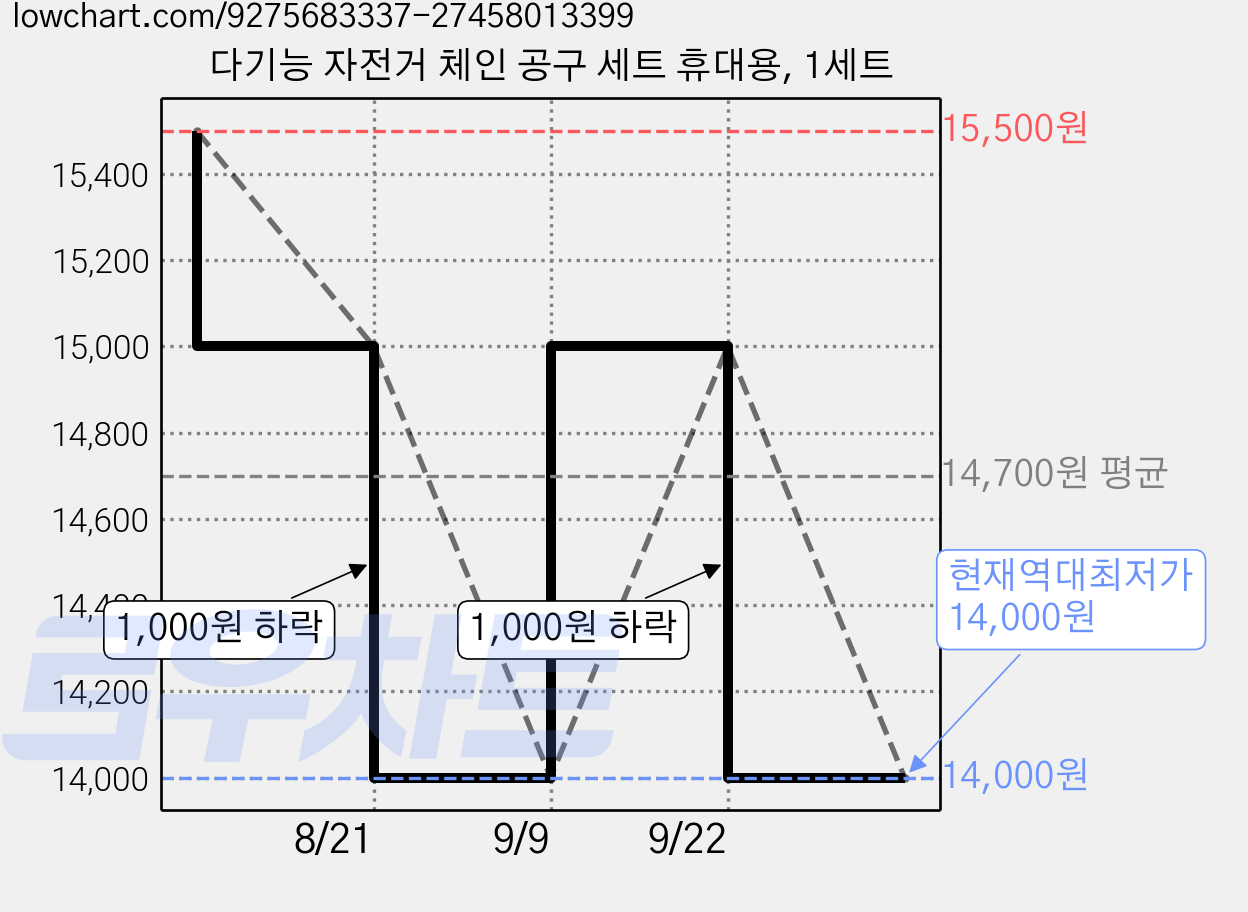 다기능 자전거 체인 공구 세트 휴대용, 1세트 가격 변동 차트, 현재가 14,000원, 역대최저가