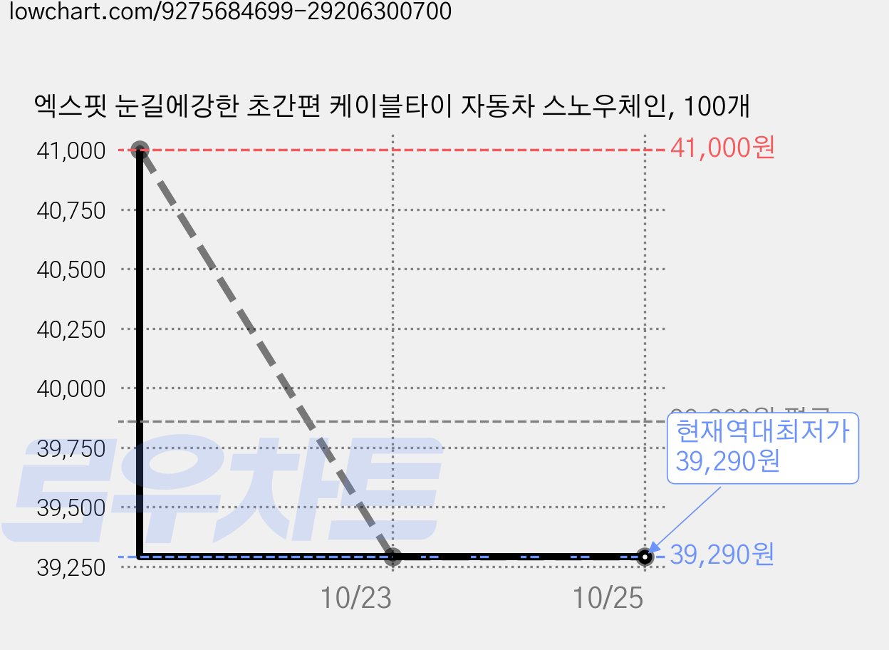 엑스핏 눈길에강한 초간편 케이블타이 자동차 스노우체인, 100개 가격 변동 차트, 현재가 39,290원, 역대최저가