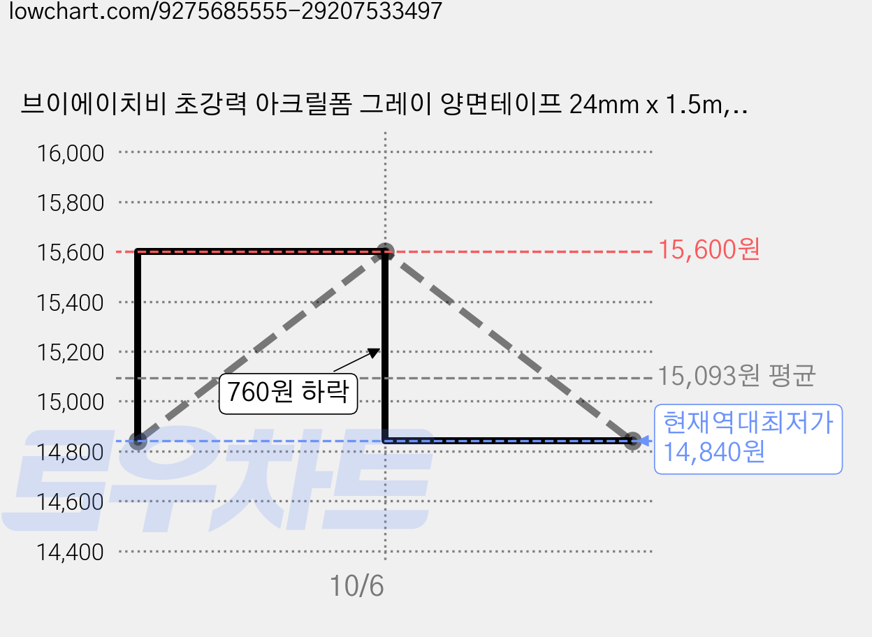 브이에이치비 초강력 아크릴폼 그레이 양면테이프 24mm x 1.5m, 6개 가격 변동 차트, 현재가 14,840원, 역대최저가