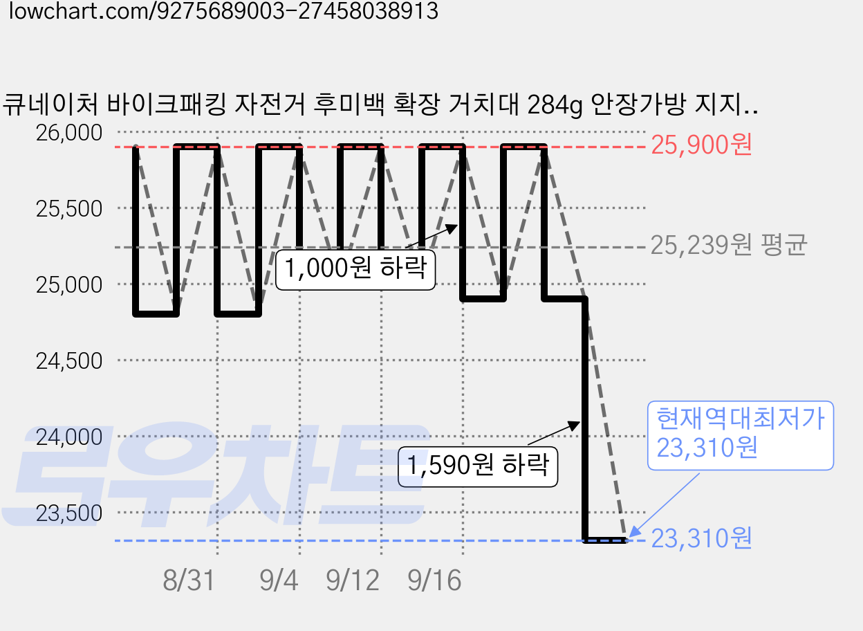 큐네이처 바이크패킹 자전거 후미백 확장 거치대 284g 안장가방 지지대 240036001, 1개, 블랙 가격 변동 차트, 현재가 23,310원, 역대최저가
