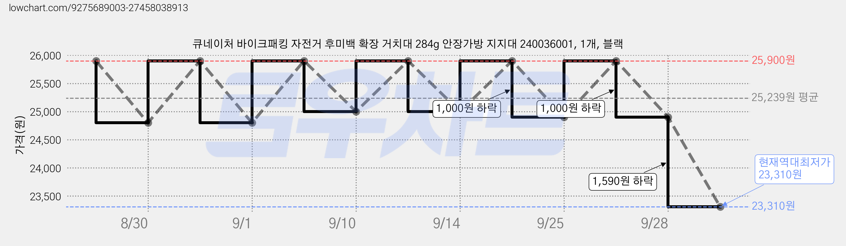 큐네이처 바이크패킹 자전거 후미백 확장 거치대 284g 안장가방 지지대 240036001, 1개, 블랙 가격 변동 차트, 현재가 23,310원, 역대최저가