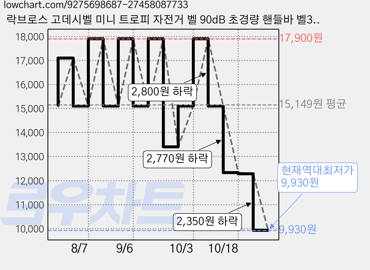 락브로스 고데시벨 미니 트로피 자전거 벨 90dB 초경량 핸들바 벨340021001/2/3/4, 1개, 티타늄 가격 변동 차트, 현재가 9,930원, 역대최저가