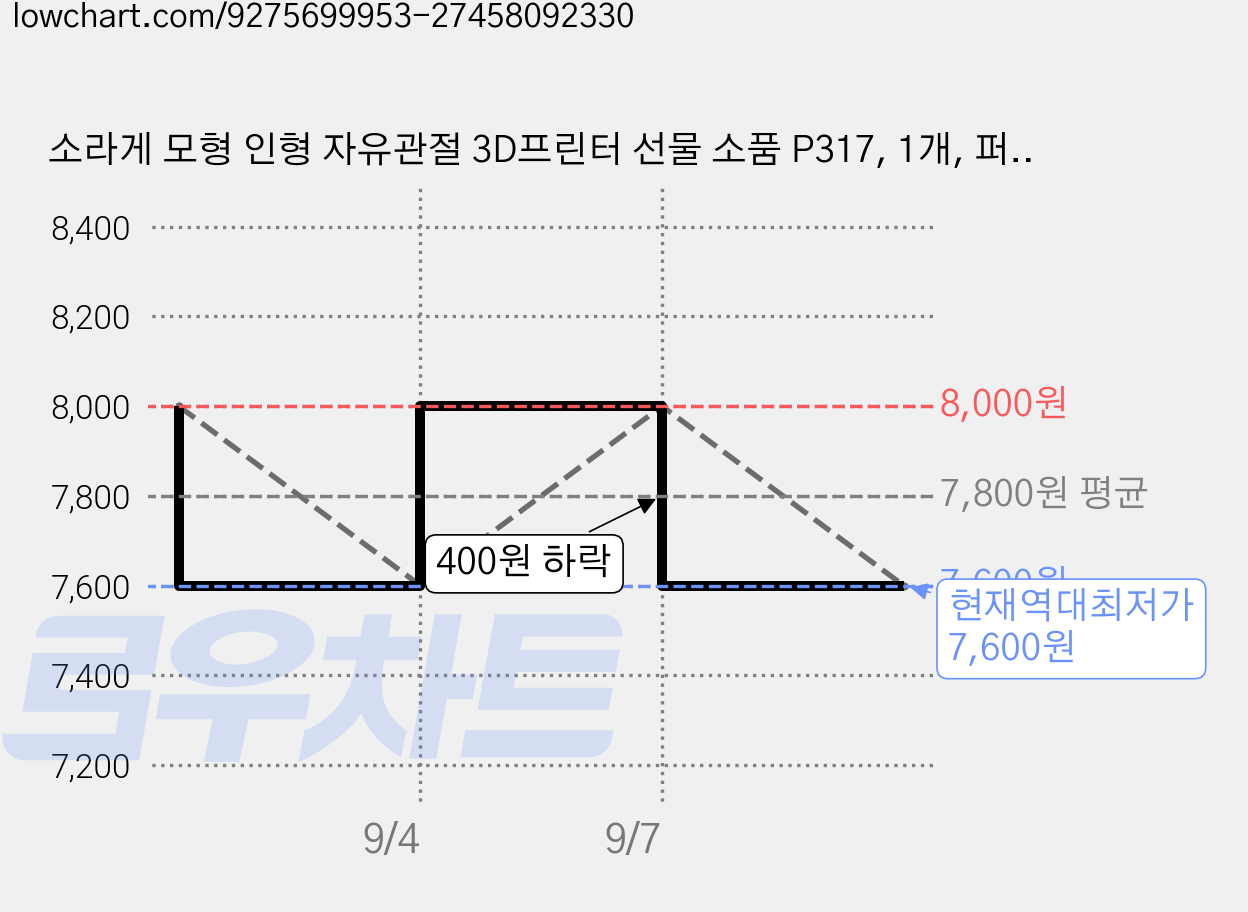소라게 모형 인형 자유관절 3D프린터 선물 소품 P317, 1개, 퍼플 가격 변동 차트, 현재가 7,600원, 역대최저가