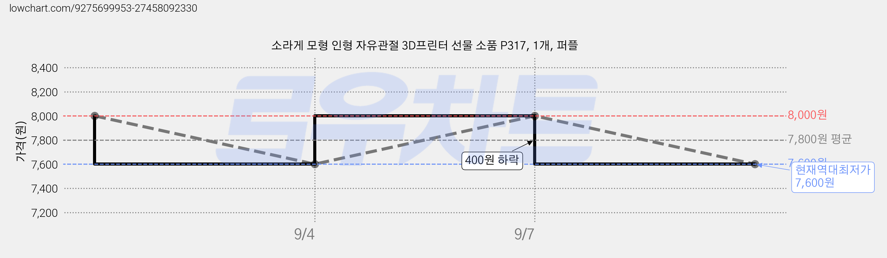 소라게 모형 인형 자유관절 3D프린터 선물 소품 P317, 1개, 퍼플 가격 변동 차트, 현재가 7,600원, 역대최저가