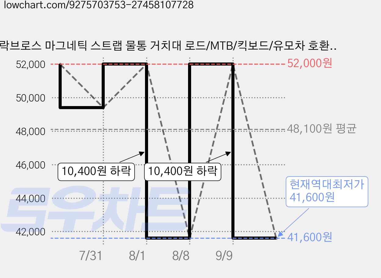 락브로스 마그네틱 스트랩 물통 거치대 로드/MTB/킥보드/유모차 호환, 1개, 블랙 가격 변동 차트, 현재가 41,600원, 역대최저가