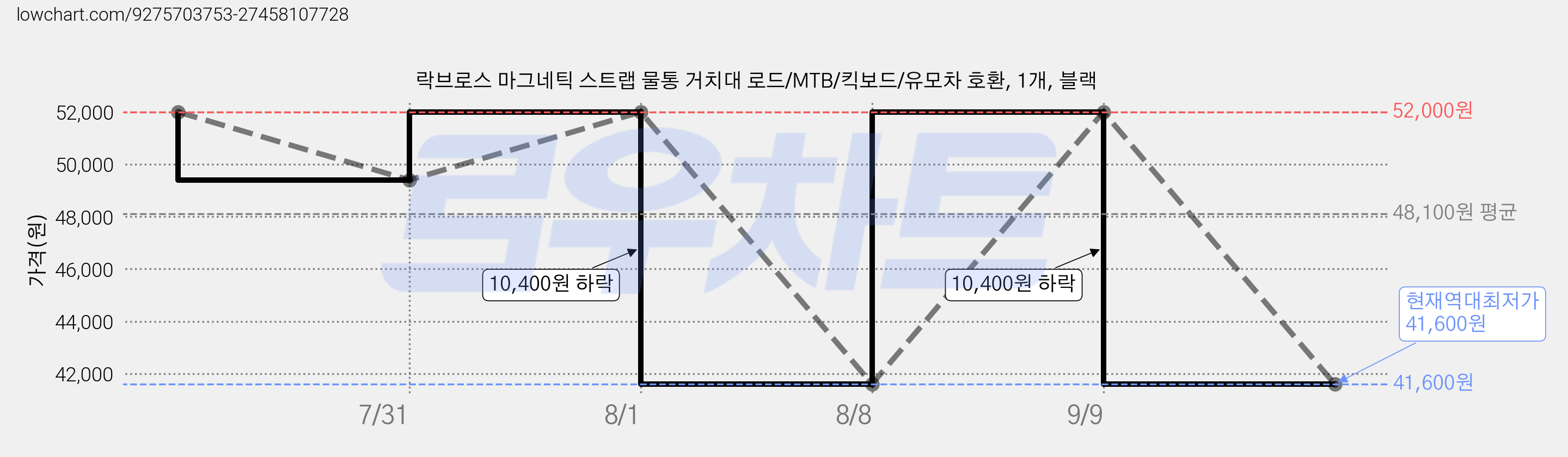 락브로스 마그네틱 스트랩 물통 거치대 로드/MTB/킥보드/유모차 호환, 1개, 블랙 가격 변동 차트, 현재가 41,600원, 역대최저가