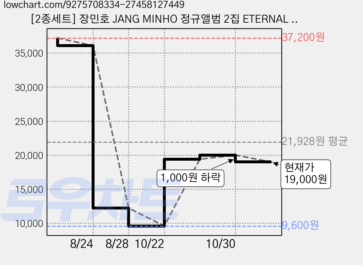 [2종세트] 장민호 JANG MINHO 정규앨범 2집 ETERNAL (CD버전) 가격 변동 차트, 현재가 19,000원, 관측 최저가 9,600원