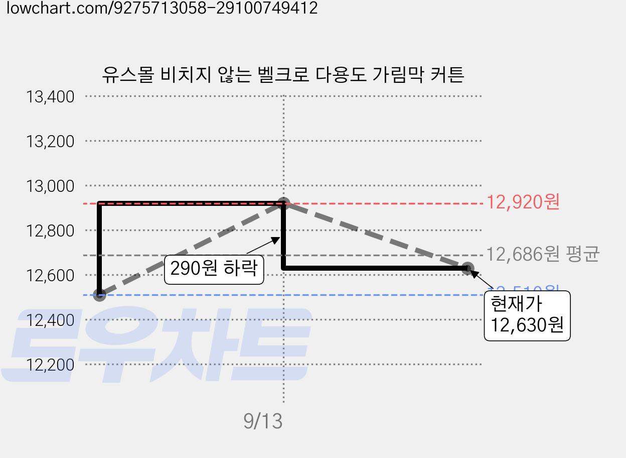유스몰 비치지 않는 벨크로 다용도 가림막 커튼 가격 변동 차트, 현재가 12,630원, 관측 최저가 12,510원