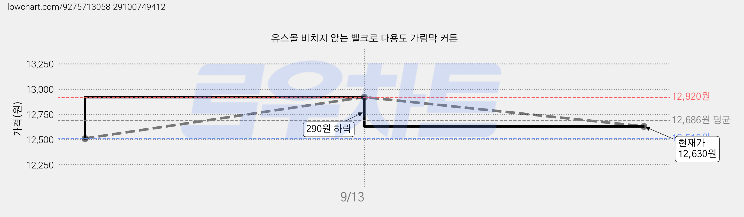 유스몰 비치지 않는 벨크로 다용도 가림막 커튼 가격 변동 차트, 현재가 12,630원, 관측 최저가 12,510원