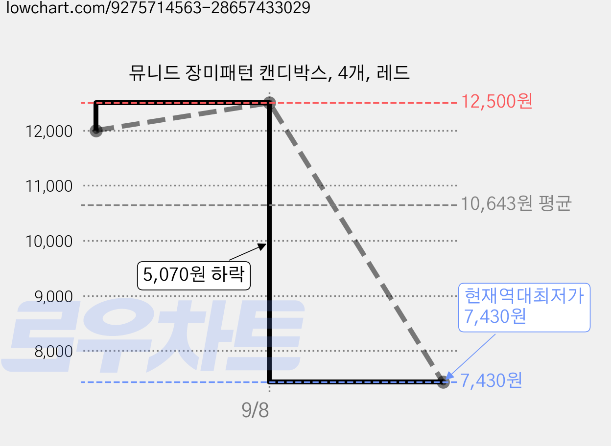 뮤니드 장미패턴 캔디박스, 4개, 레드 가격 변동 차트, 현재가 7,430원, 역대최저가