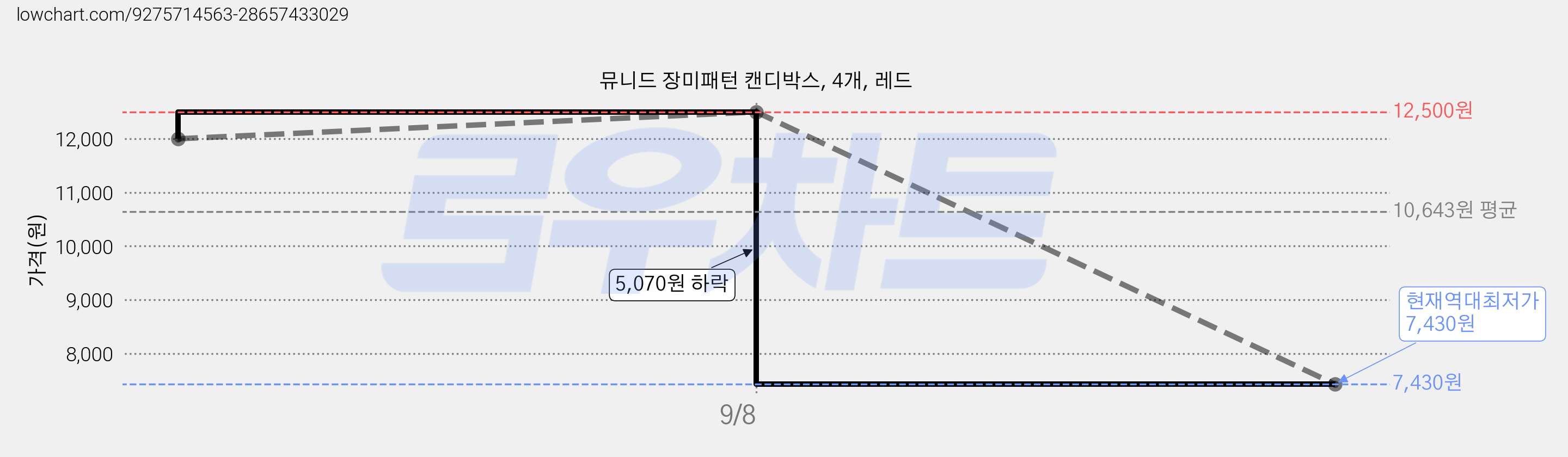 뮤니드 장미패턴 캔디박스, 4개, 레드 가격 변동 차트, 현재가 7,430원, 역대최저가