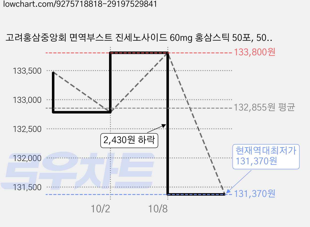고려홍삼중앙회 면역부스트 진세노사이드 60mg 홍삼스틱 50포, 500g, 2개 가격 변동 차트, 현재가 131,370원, 역대최저가
