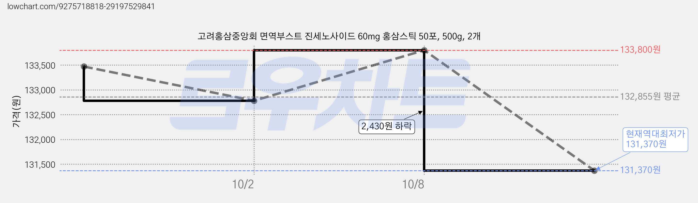 고려홍삼중앙회 면역부스트 진세노사이드 60mg 홍삼스틱 50포, 500g, 2개 가격 변동 차트, 현재가 131,370원, 역대최저가