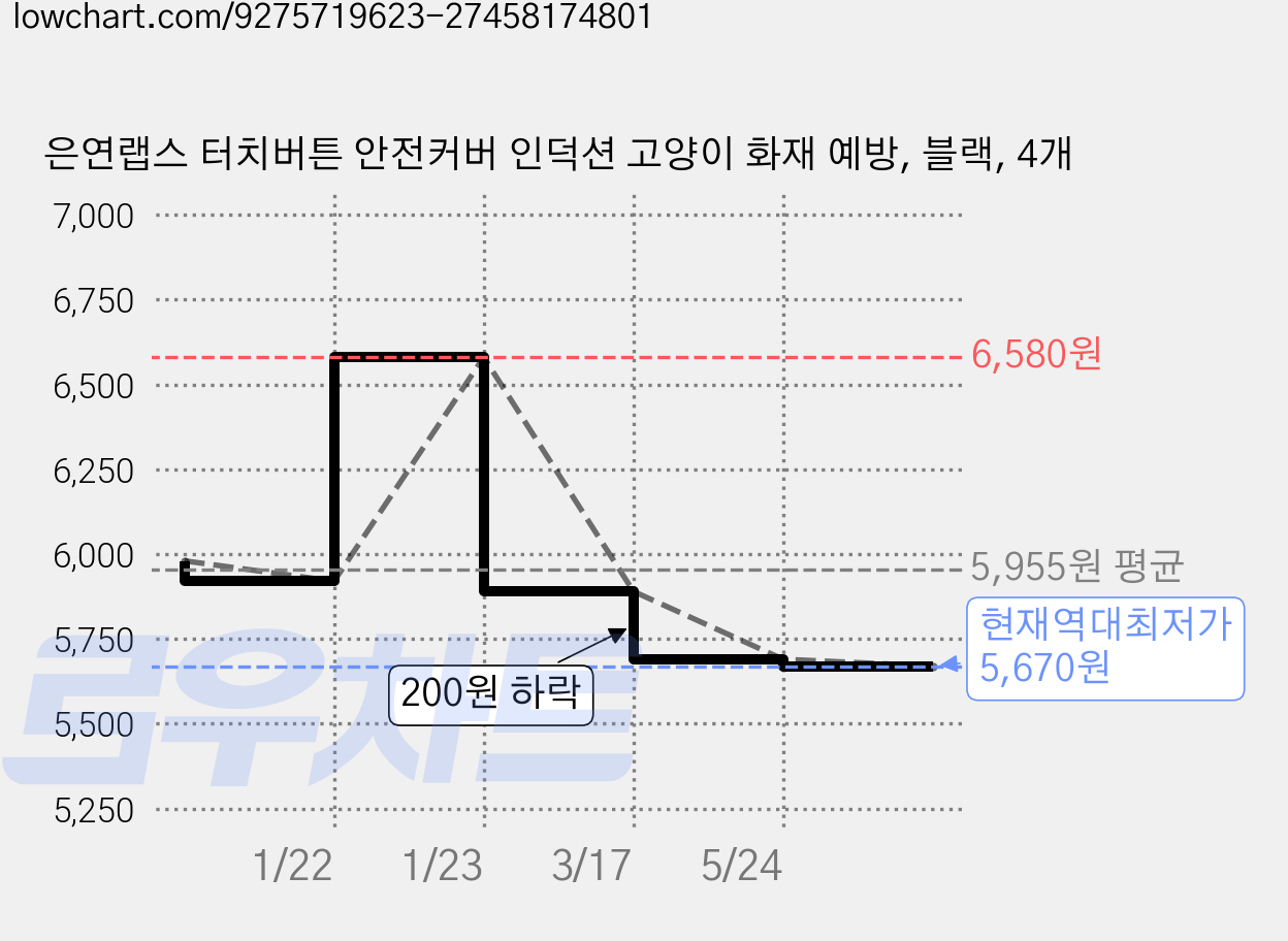 은연랩스 터치버튼 안전커버 인덕션 고양이 화재 예방, 블랙, 4개 가격 변동 차트, 현재가 5,670원, 역대최저가