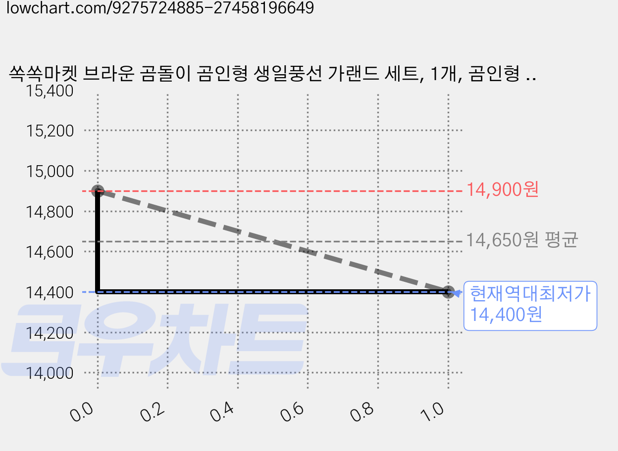 쏙쏙마켓 브라운 곰돌이 곰인형 생일풍선 가랜드 세트, 1개, 곰인형 생일풍선세트+숫자6 가격 변동 차트, 현재가 14,400원, 역대최저가