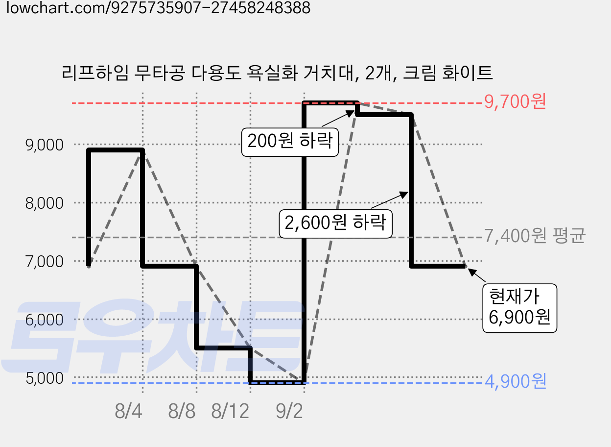 리프하임 무타공 다용도 욕실화 거치대, 2개, 크림 화이트 가격 변동 차트, 현재가 6,900원, 관측 최저가 4,900원