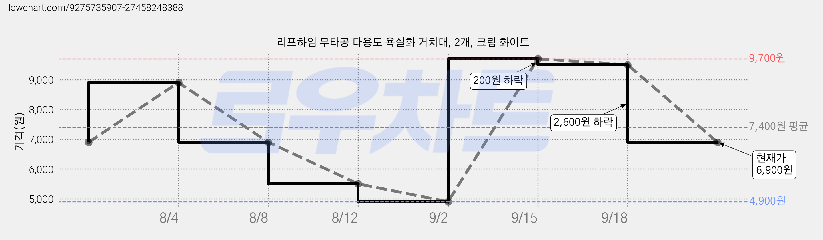 리프하임 무타공 다용도 욕실화 거치대, 2개, 크림 화이트 가격 변동 차트, 현재가 6,900원, 관측 최저가 4,900원