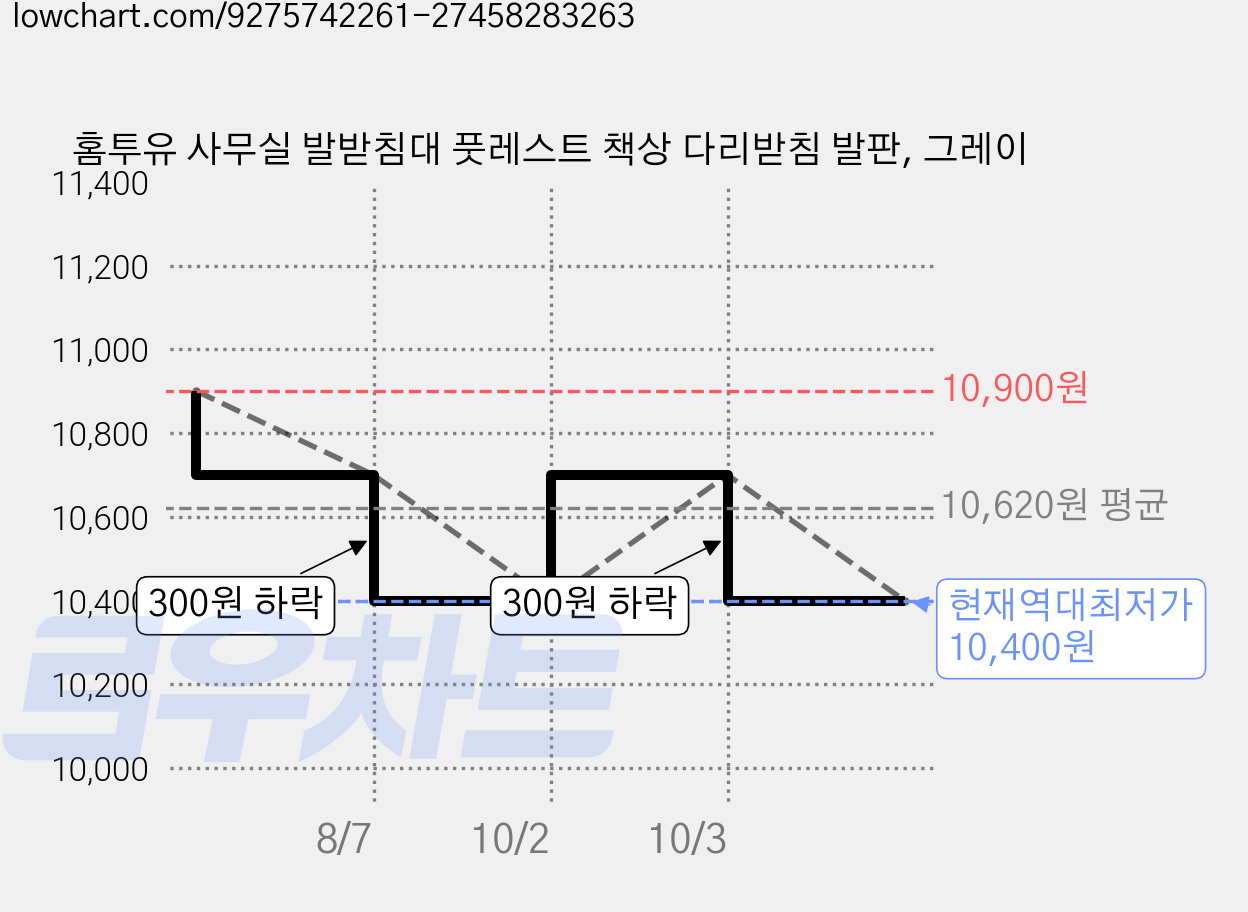 홈투유 사무실 발받침대 풋레스트 책상 다리받침 발판, 그레이 가격 변동 차트, 현재가 10,400원, 역대최저가