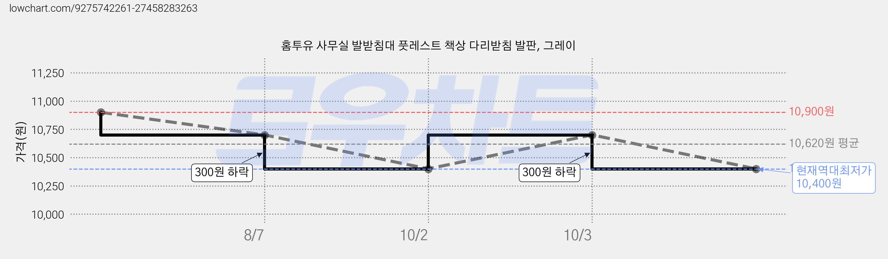 홈투유 사무실 발받침대 풋레스트 책상 다리받침 발판, 그레이 가격 변동 차트, 현재가 10,400원, 역대최저가