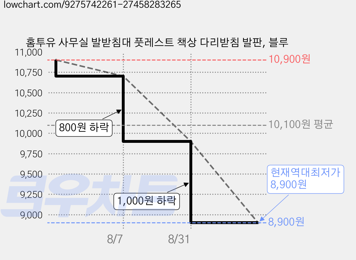 홈투유 사무실 발받침대 풋레스트 책상 다리받침 발판, 블루 가격 변동 차트, 현재가 8,900원, 역대최저가