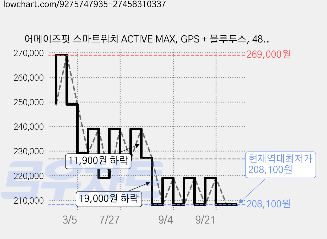 어메이즈핏 스마트워치 ACTIVE MAX, GPS + 블루투스, 48mm, 블랙 가격 변동 차트, 현재가 208,100원, 역대최저가