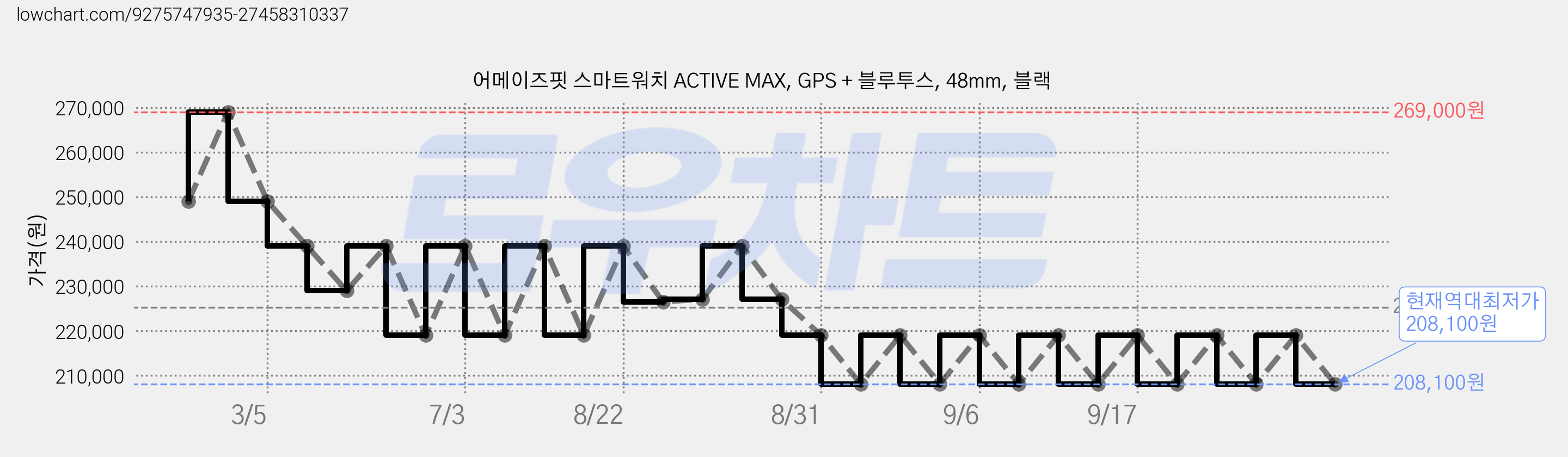 어메이즈핏 스마트워치 ACTIVE MAX, GPS + 블루투스, 48mm, 블랙 가격 변동 차트, 현재가 208,100원, 역대최저가