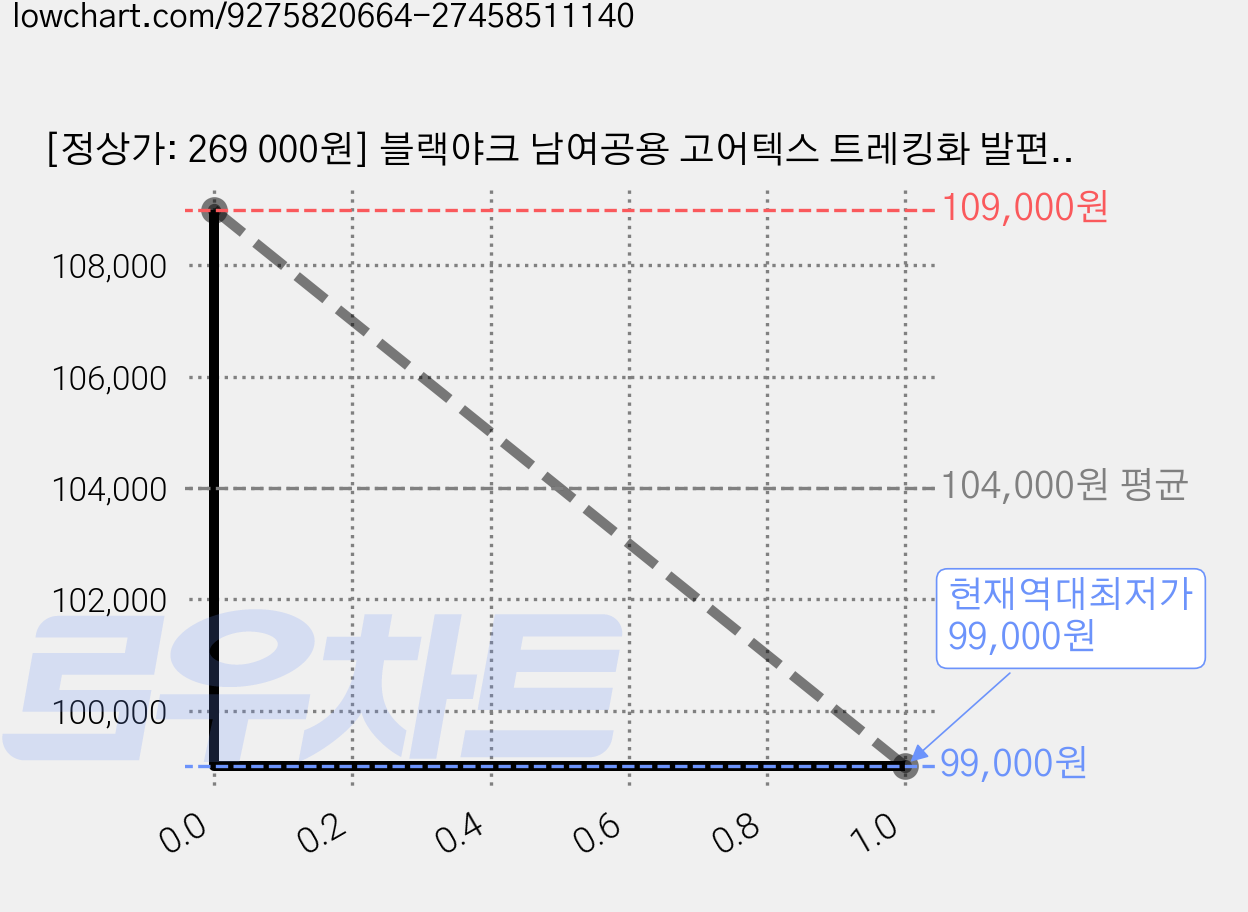 [정상가: 269 000원] 블랙야크 남여공용 고어텍스 트레킹화 발편한 기능성 쿠셔닝 보아 다이얼 등산 러닝 산악 클라이밍 운동화 등산화 가격 변동 차트, 현재가 99,000원, 역대최저가