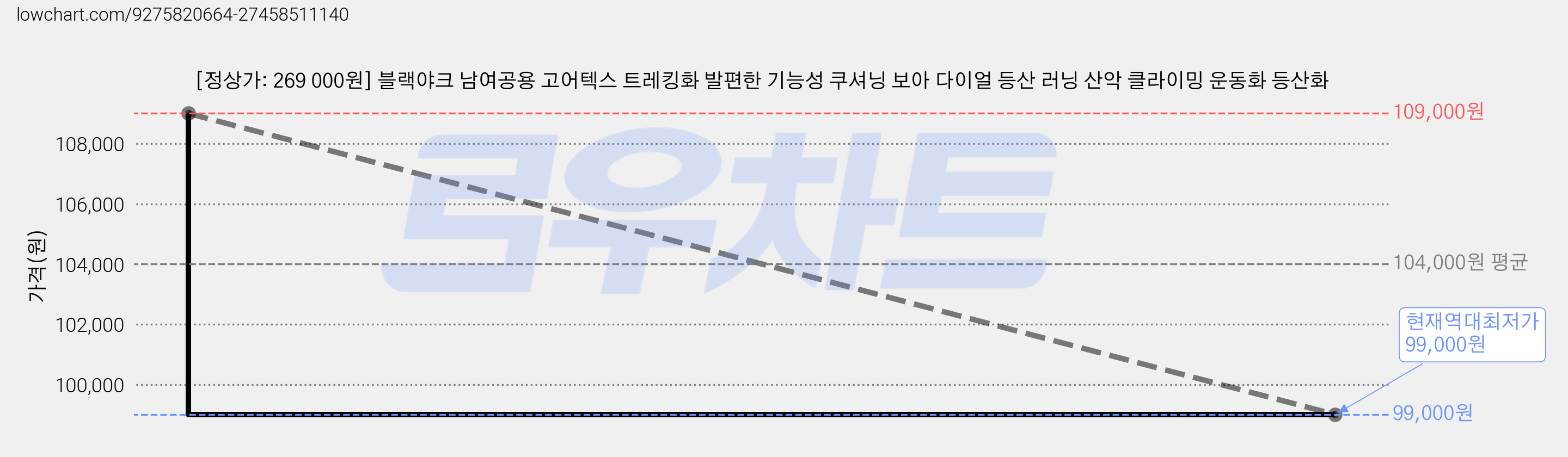 [정상가: 269 000원] 블랙야크 남여공용 고어텍스 트레킹화 발편한 기능성 쿠셔닝 보아 다이얼 등산 러닝 산악 클라이밍 운동화 등산화 가격 변동 차트, 현재가 99,000원, 역대최저가