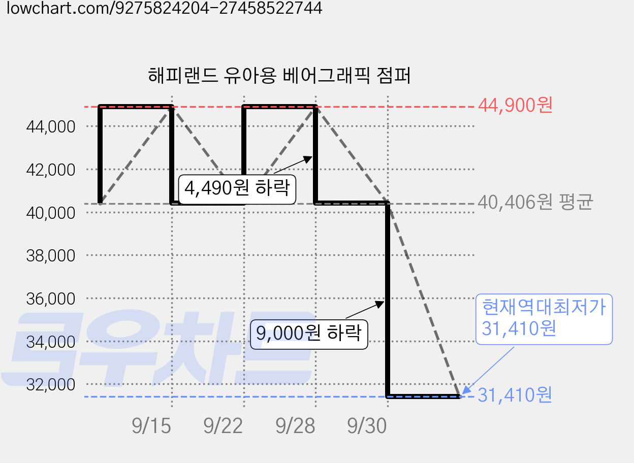 해피랜드 유아용 베어그래픽 점퍼 가격 변동 차트, 현재가 31,410원, 역대최저가