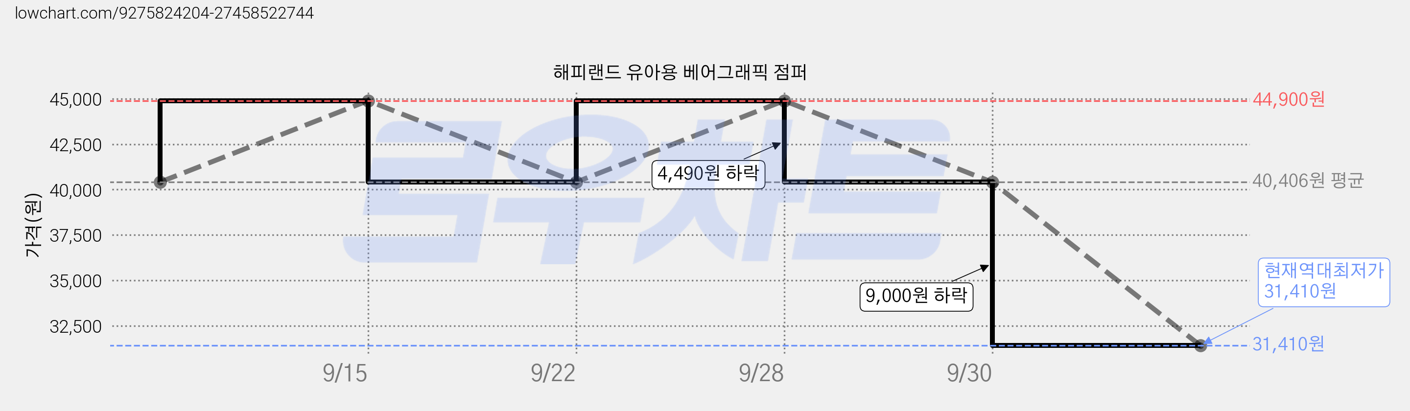 해피랜드 유아용 베어그래픽 점퍼 가격 변동 차트, 현재가 31,410원, 역대최저가