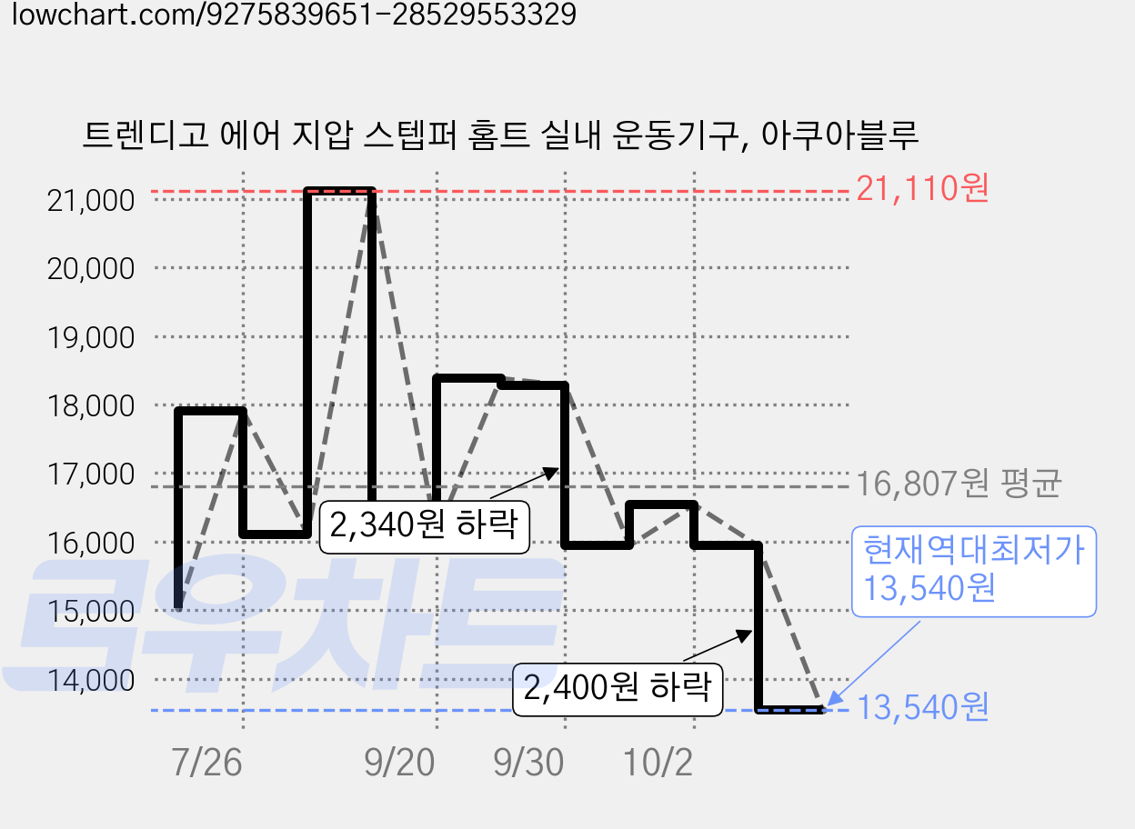 트렌디고 에어 지압 스텝퍼 홈트 실내 운동기구, 아쿠아블루 가격 변동 차트, 현재가 13,540원, 역대최저가