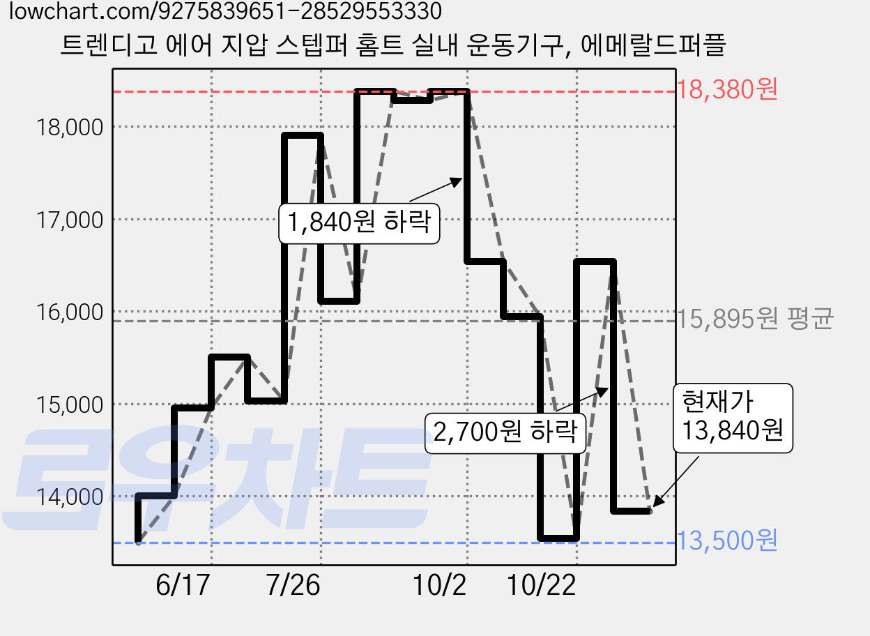 트렌디고 에어 지압 스텝퍼 홈트 실내 운동기구, 에메랄드퍼플 가격 변동 차트, 현재가 13,840원, 관측 최저가 13,500원