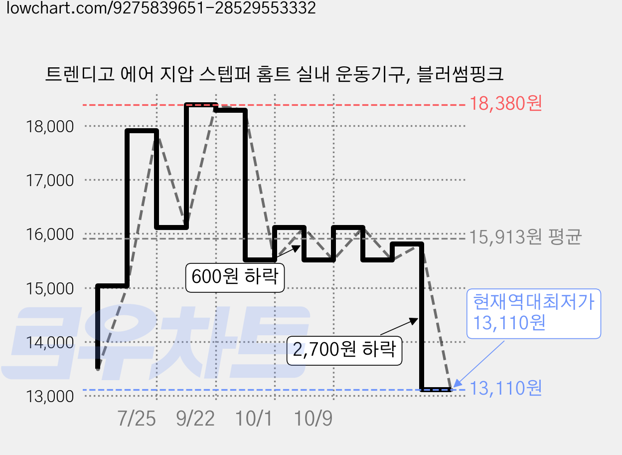 트렌디고 에어 지압 스텝퍼 홈트 실내 운동기구, 블러썸핑크 가격 변동 차트, 현재가 13,110원, 역대최저가