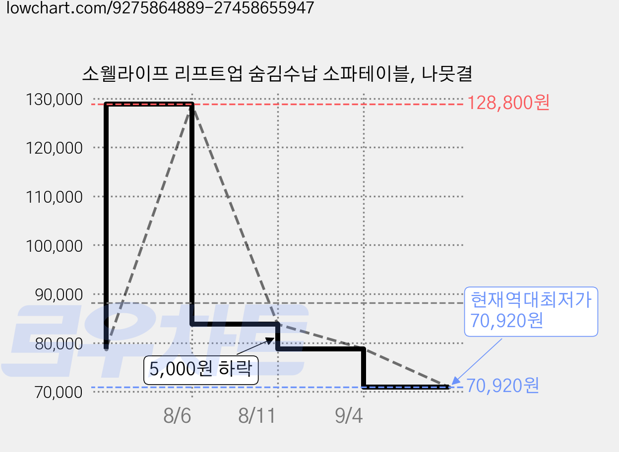 소웰라이프 리프트업 숨김수납 소파테이블, 나뭇결 가격 변동 차트, 현재가 70,920원, 역대최저가