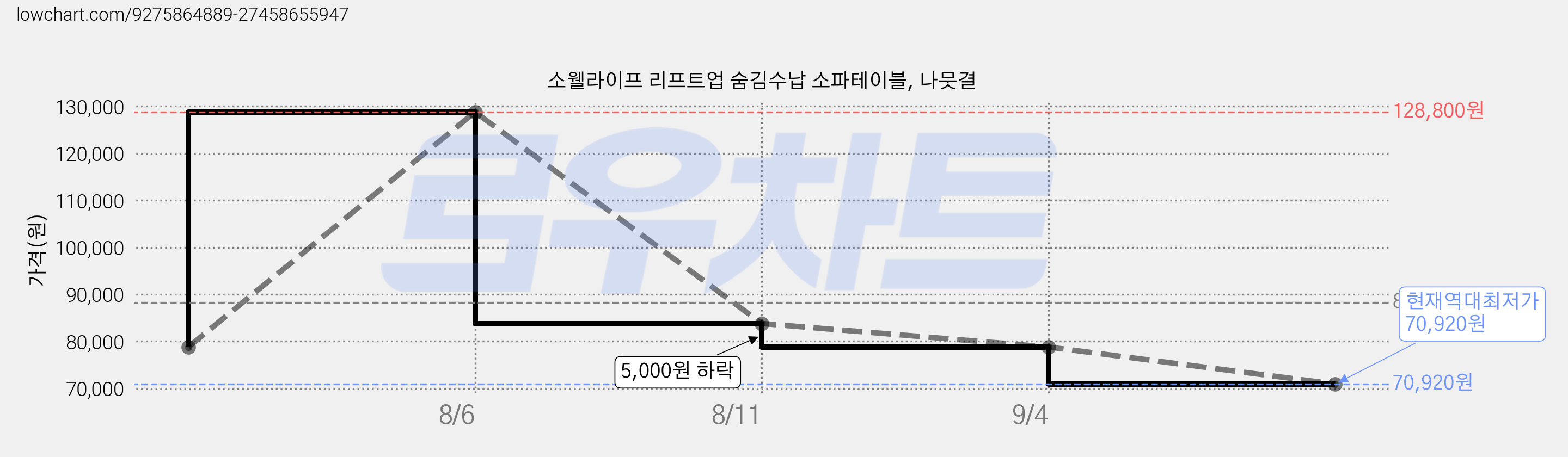 소웰라이프 리프트업 숨김수납 소파테이블, 나뭇결 가격 변동 차트, 현재가 70,920원, 역대최저가